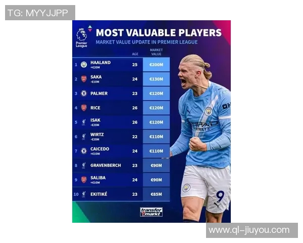 中锋身价排行榜揭晓哈兰德姆巴佩领衔伊萨克紧随其后 中锋身价排行榜揭晓哈兰德姆巴佩领衔伊萨克紧随其后